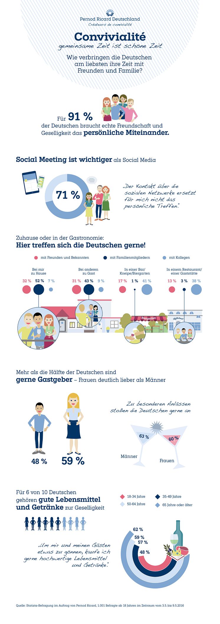 Infografik Trendstudie Convivialité