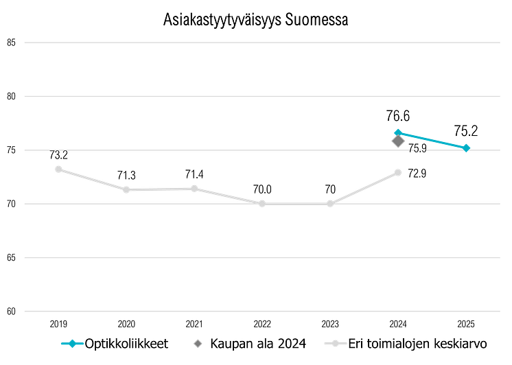 Optikkoliikkeet, kaupan ala, asiakastyytyväisyys.png