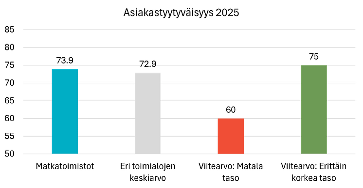 Asiakastyytyväisyys matkatoimistot 2025.png