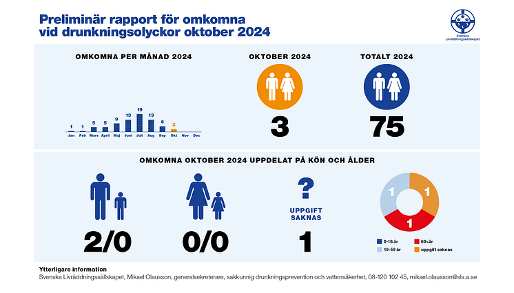 Drunkningsstatistik_toppbild_Okt_2024.png