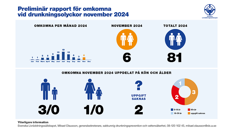 Drunkningsstatistik_toppbild_Nov_2024.png
