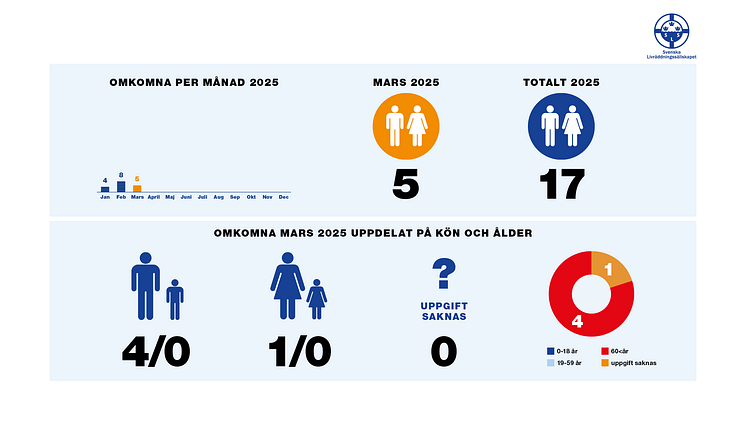 Drunkningsstatistik_toppbild_Mars_2025.png
