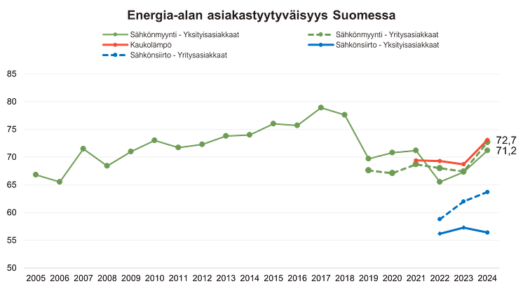 Sähköyhtiöiden asiakastyytyväisyys Suomessa.png