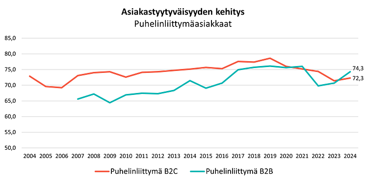 Asiakastytyväisyyden kehitys puhelinliittymissä.png