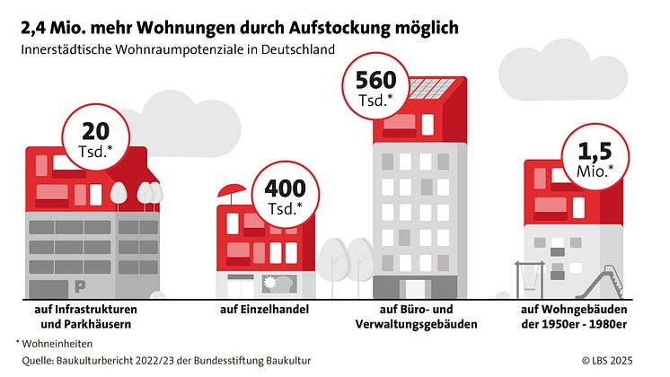 LBS_2025_01_Wohnungen durch Aufstockung_16zu9_für sm.jpg
