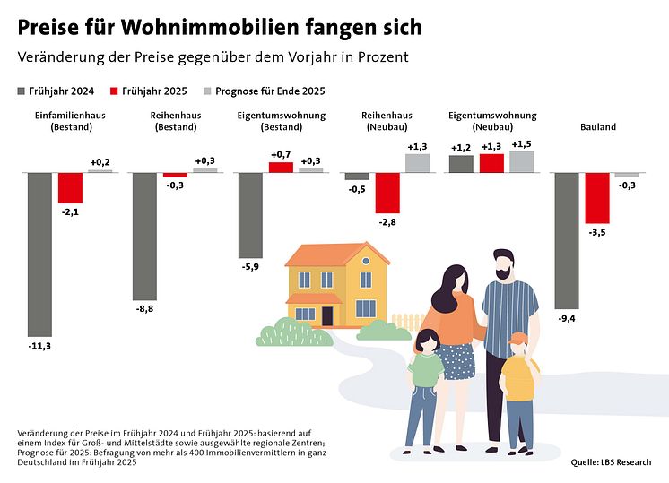 Veränderung der Preise für Wohnimmobilien gegenüber dem Vorjahr in Prozent