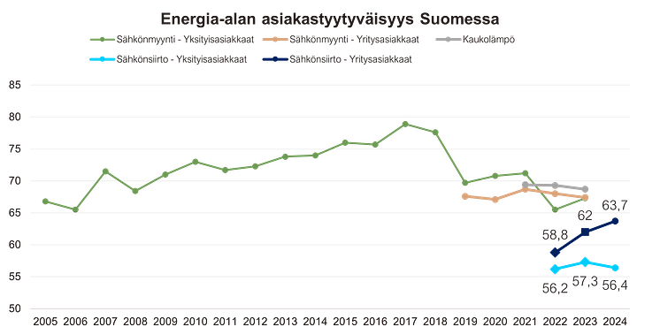 Energia-alan asiakastyytyväisyys Suomessa.png