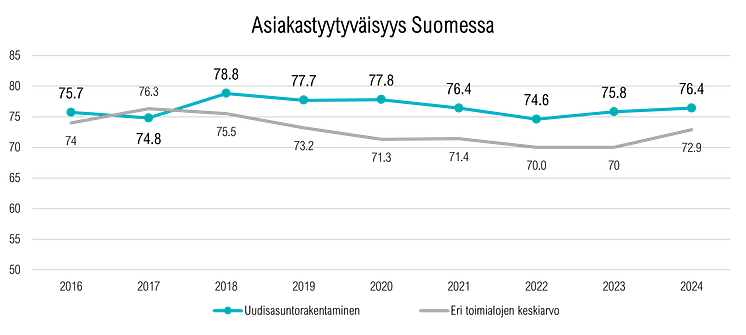 Uudisasuntorakentamisen asiakastyytyväisyys.png