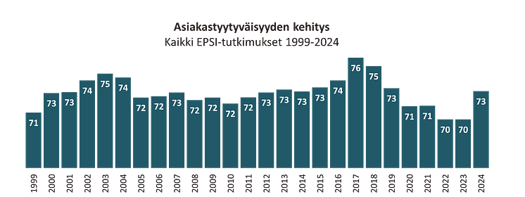 Asiakastyytyväisyys Suomessa 1999-2024 EPSI Rating.png