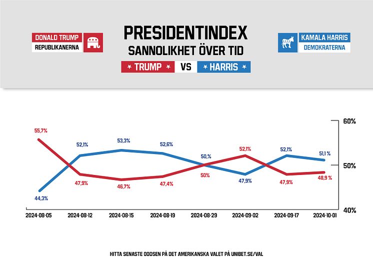 Presidentindex-unibet .jpeg