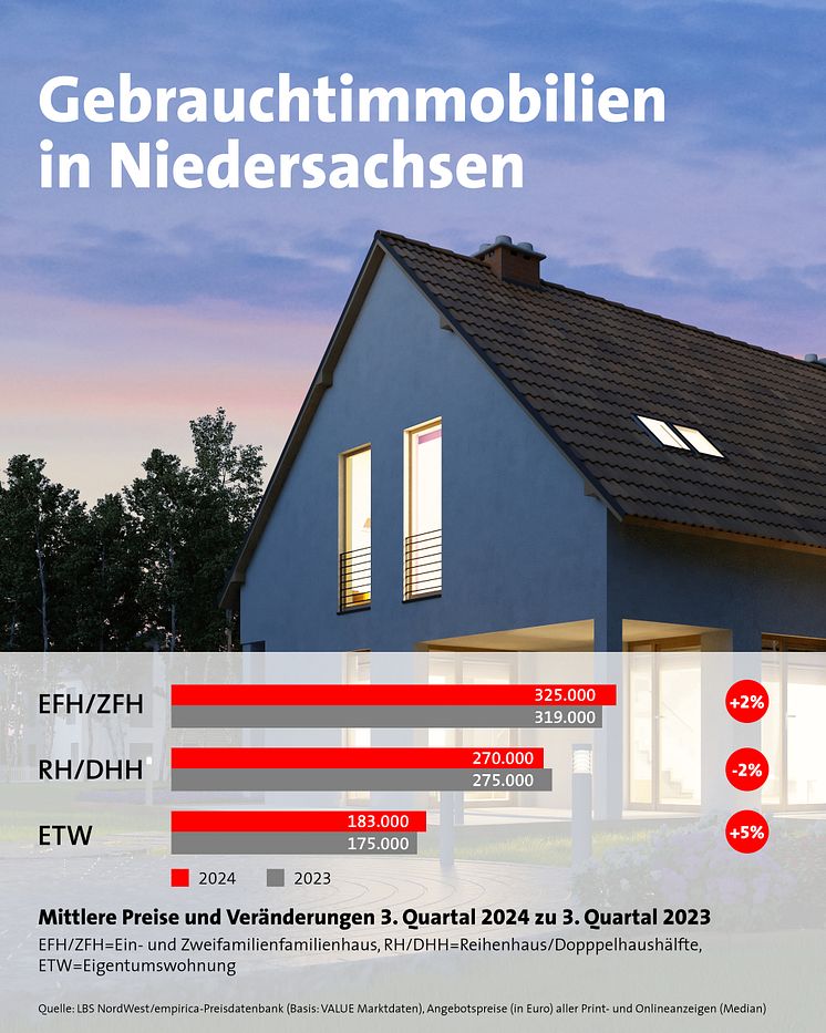 Grafik Gebrauchte_Wohnimmobilien_2024_3. Quartal_Niedersachsen.jpg