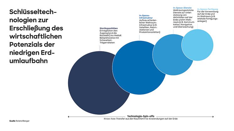 Roland Berger_Low_earth_orbit_economy_Pressegrafik_dt_final.jpg