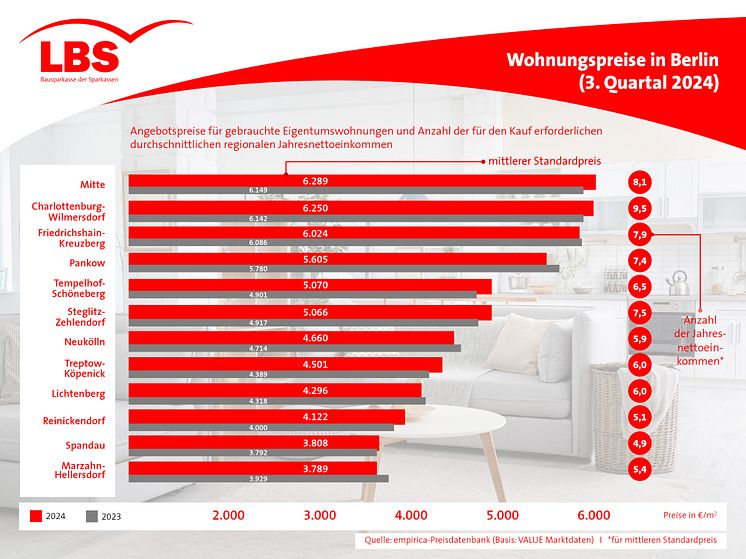 Wohnungspreise in Berlin 3. Quartal 2024.jpg