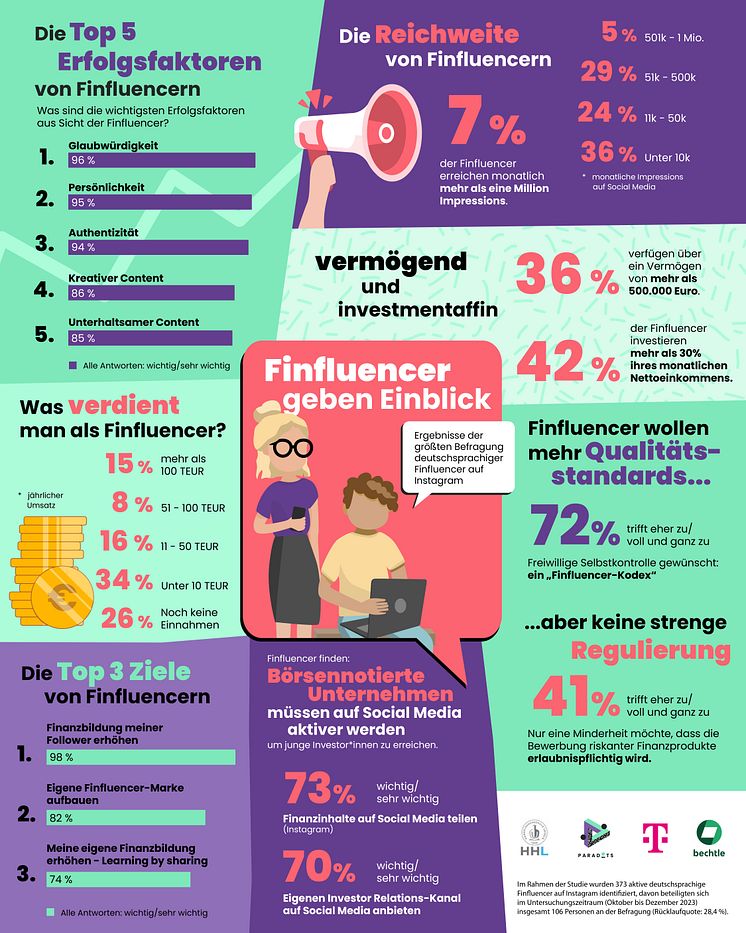 Infografik der Studie "Finfluencer Relations" von HHL und Paradots