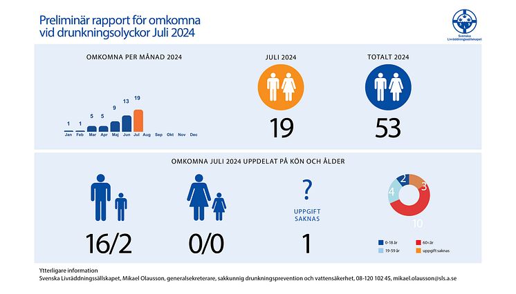 Drunkningsstatistik_toppbild_juli_2024.jpg