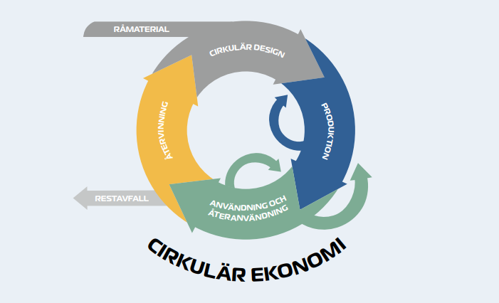 Cirkulär ekonomi.png