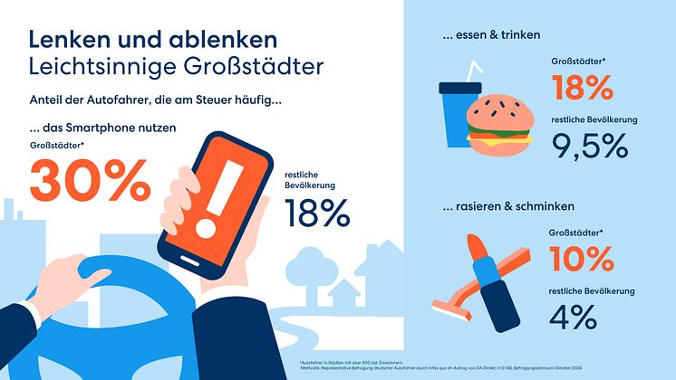 DA Direkt Infografiken Studie Ablenkung im Straßenverkehr Großstädter 1080x1920px 2024_04 RZ.jpg