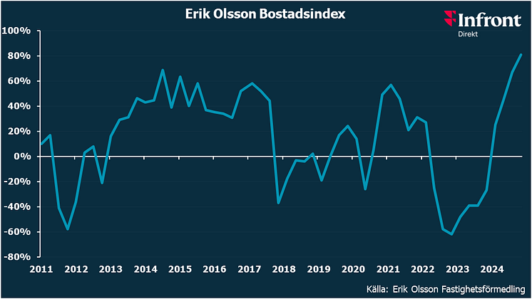 Erik Olsson Bostadsindex nov 24.png