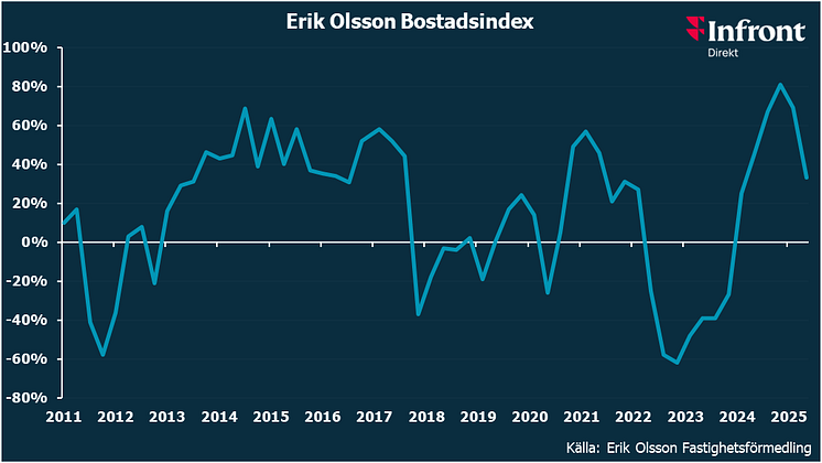 Erik Olsson Bostadsindex maj 25.png