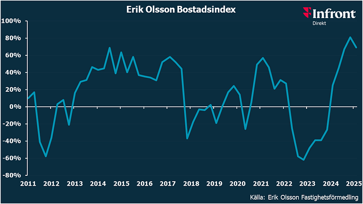 Erik Olsson Bostadsindex feb 25.png