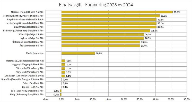 Rekordhöjningar av elnätsavgifter 2025 över 30 procent i flera kommuner 20250514.jpeg
