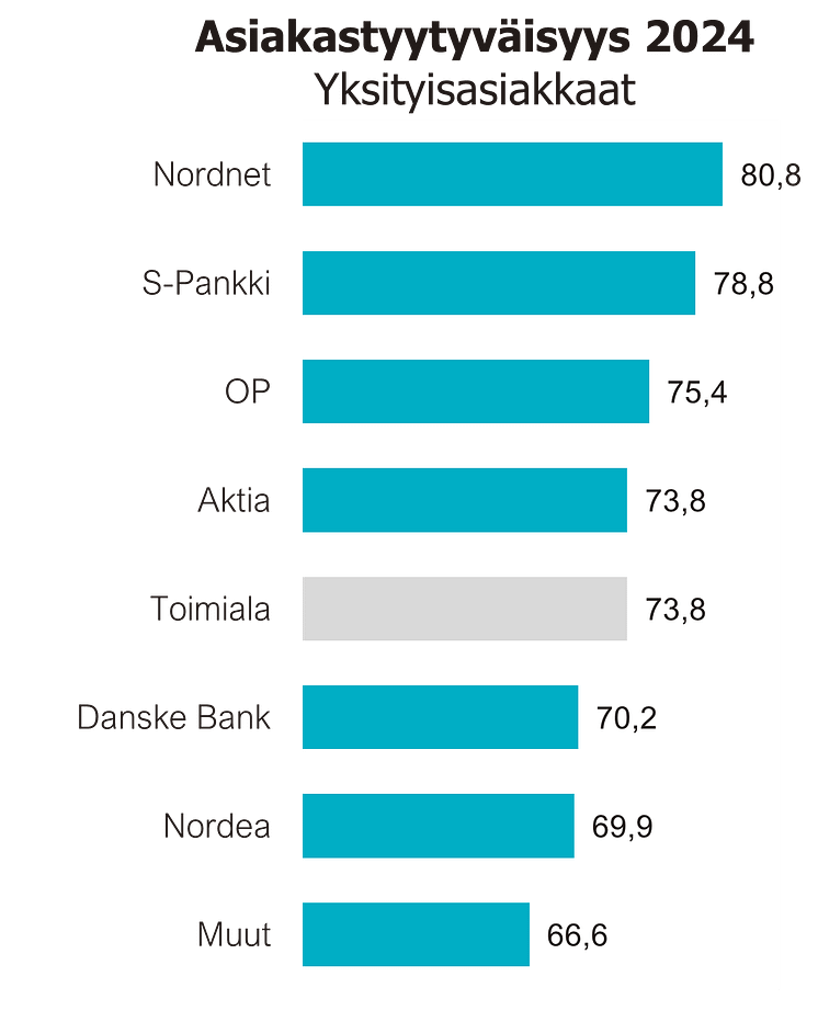 Arvopaperisäästäjät ja sijoittajat, asiakastyytyväisyys 2024.png