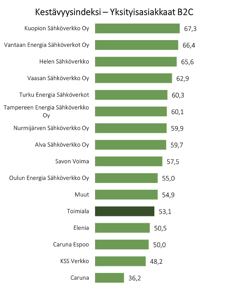 EPSI Kestävyysindeksi, sähkönsiirto B2C 2024.png