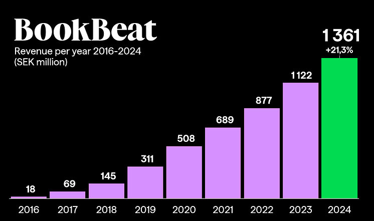 BookBeat revenue 2024.png