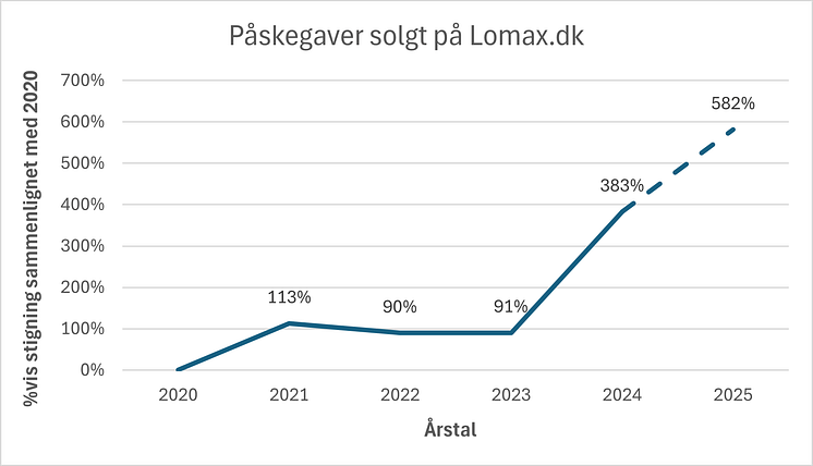 Graf_påskegaver solgt på lomax.png
