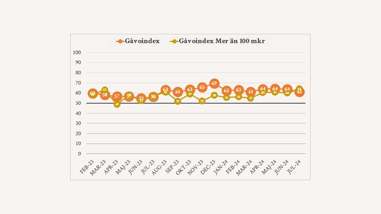 Gåvoindex_juli.jpg