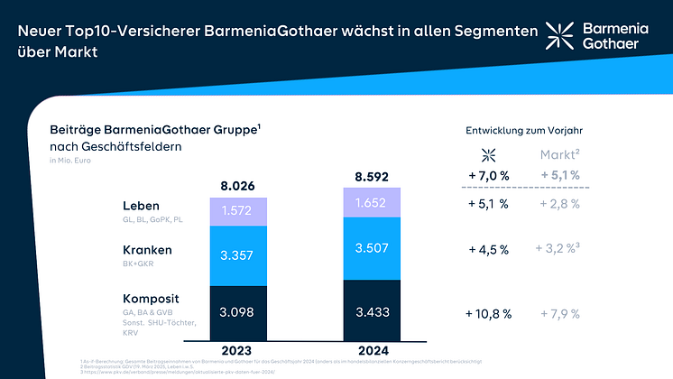 Beitragsstatistik 2024 BarmeniaGothaer