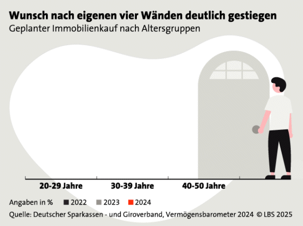 4zu3_GIF_LBS_Grafik_2025_02_-Immobilienkauf-nach-Altersgruppen.gif