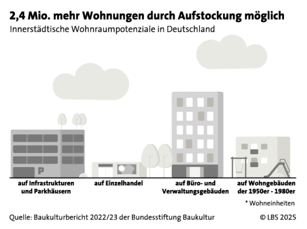 LBS_2025_01_Wohnungen-durch-Aufstockung_4zu3.gif