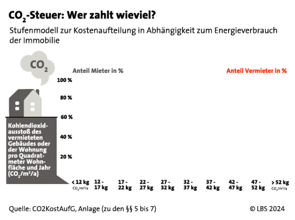 LBS_Grafik_2024_01_Co2-Steuer_4zu3