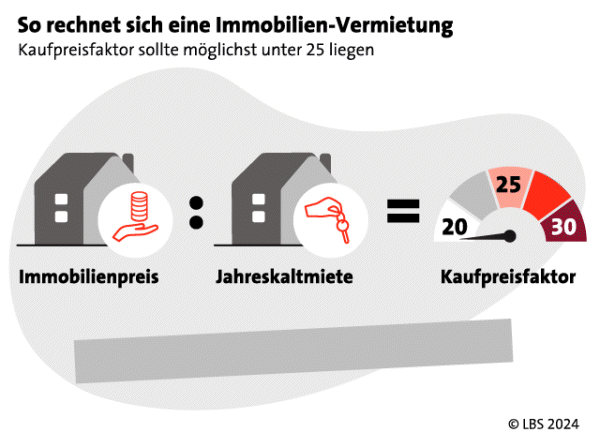 LBS_Grafik_2024_04_Langfristige-Geldanlage_4zu3.gif