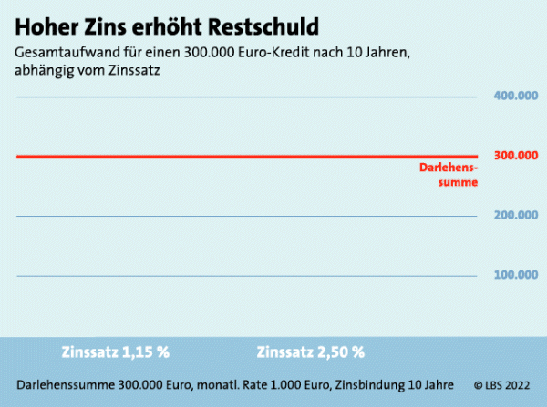 LBS_Grafik_2022_7_Zinssicherheit-animiert
