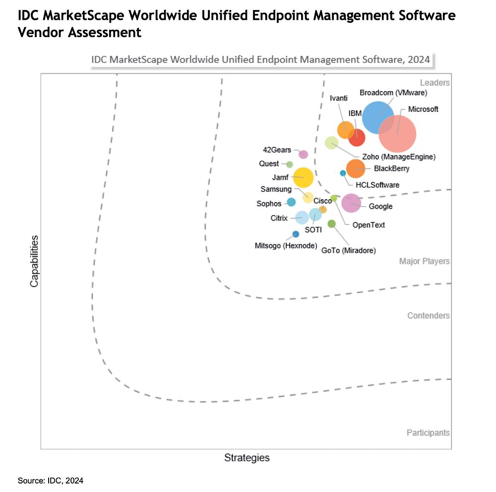 IDC MarketScape: Worldwide Unified Endpoint Management Software 2024 Vendor Assessment