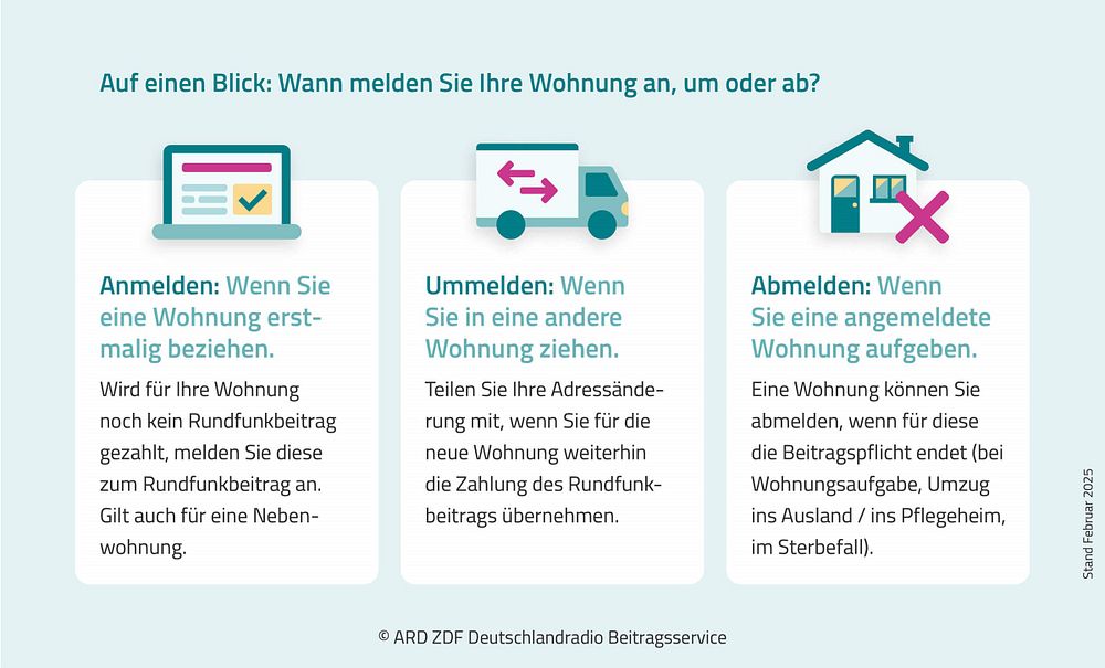 Auf einen Blick: Wann melden Sie Ihre Wohnung an, um oder ab?