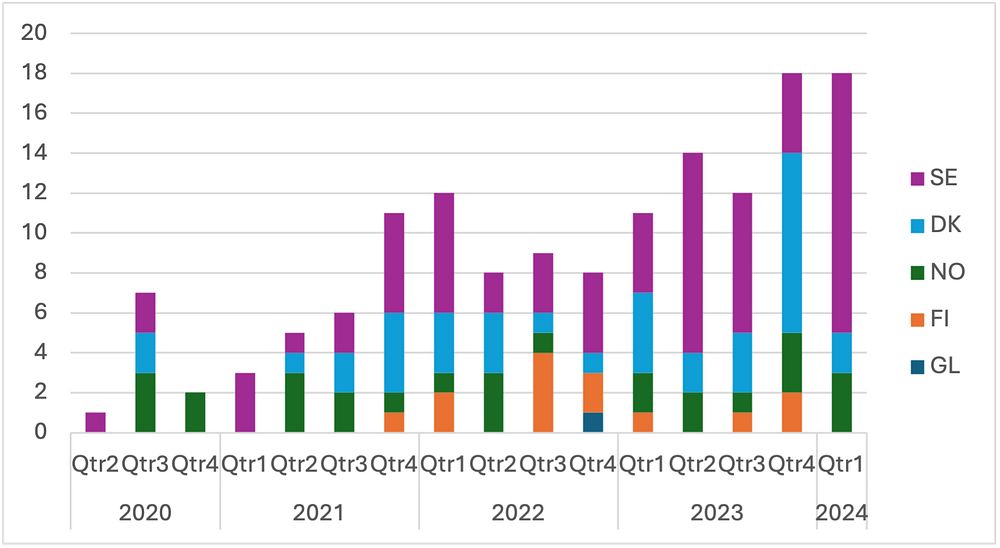 Antalet drabbade verksamheter per nordiskt land per kvartal 2020-Q1 2024.