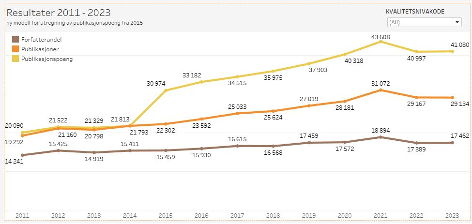 Oversikt over antall vitenskapelige publikasjoner rapportert i perioden 2011–2023
