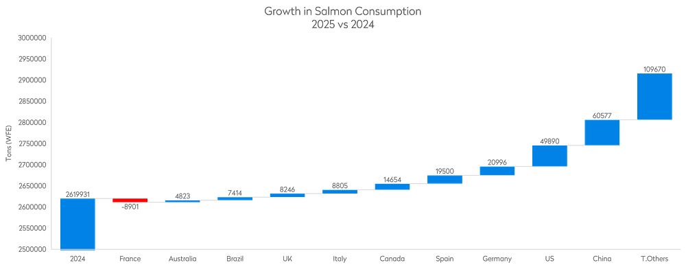 Graph salmon consumption 2025 vs 2024