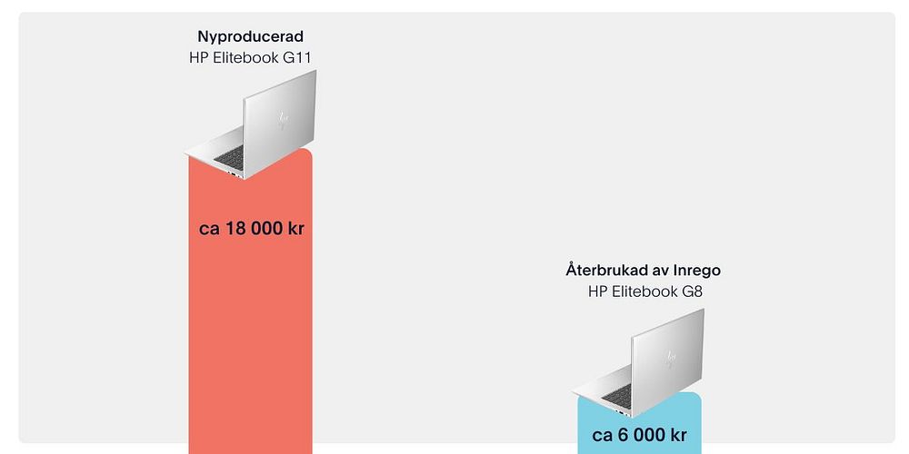 Prisskillnaden mellan ny laptop och återbrukad