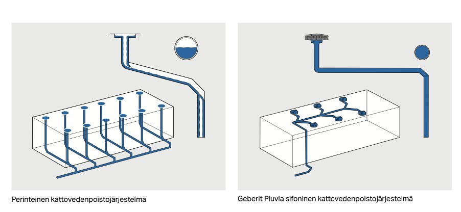 Perinteinen kattovedenpoistojärjestelmä ja Geberit Pluvia kattovedenpoistojärjestelmä