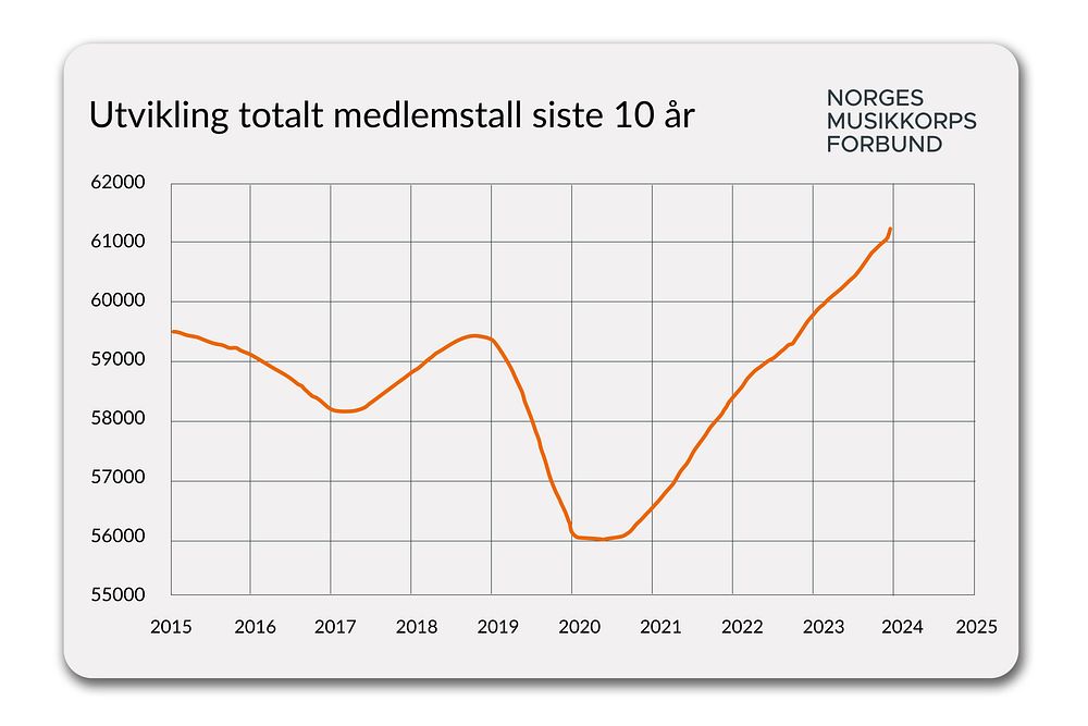 Medlemsutvikling siste 10 år