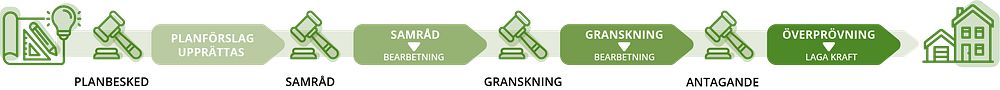 Illustration över hur processen för en detaljplan ser ut. Från idé till antagande.