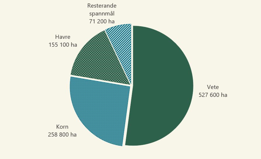 Diagram: Preliminär statistik för spannmålsodlingen 2025.