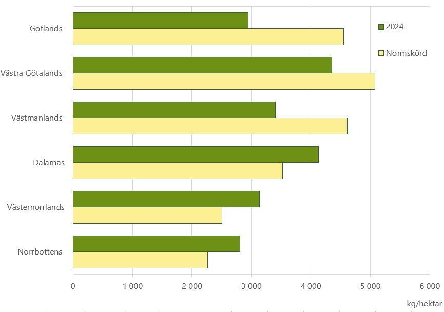 Hektarskördar av vårkorn för sex olika län under 2024 i jämförelse med varje läns normskörd (förväntad skörd)