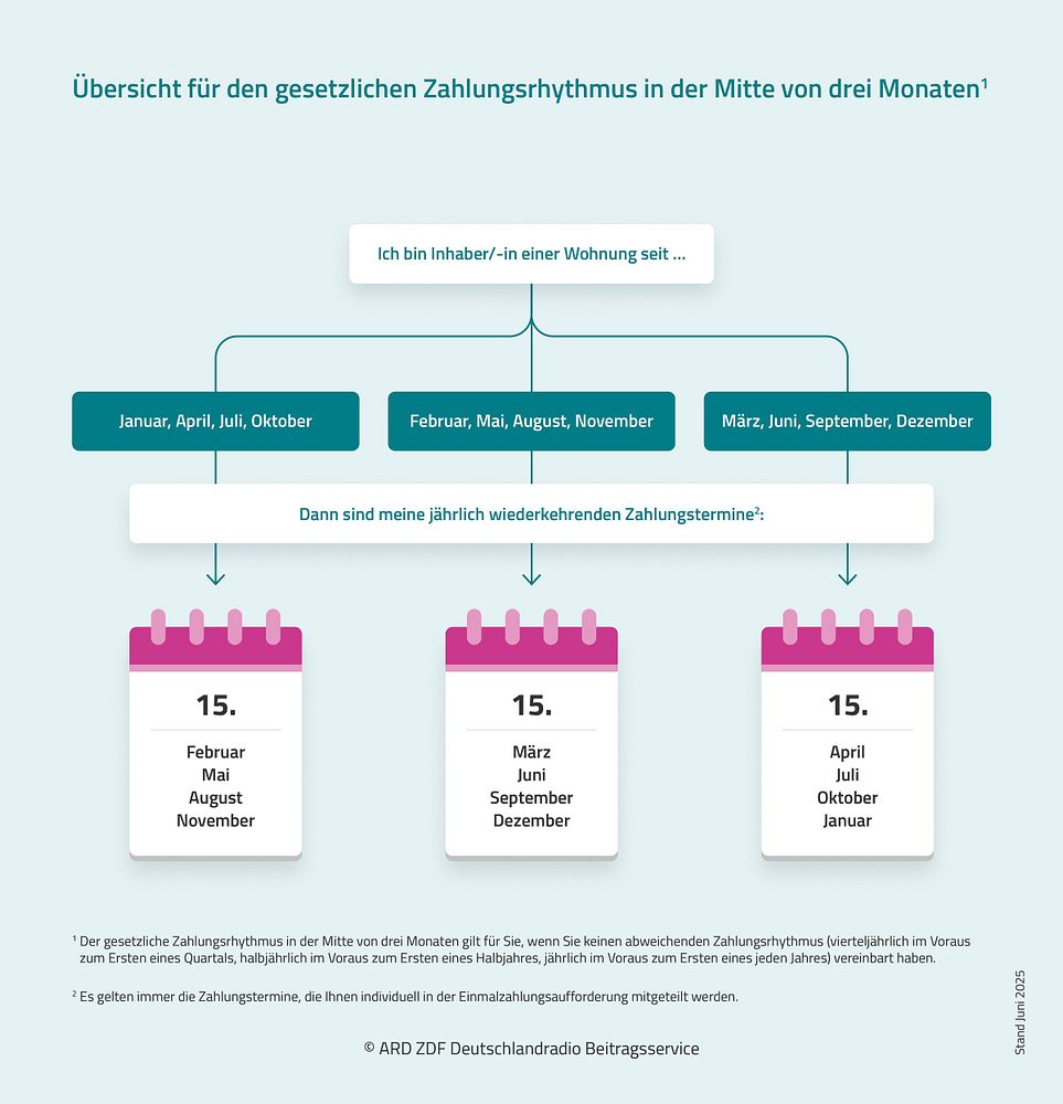 Zahlungstermine im gesetzlichen Zahlungsrhythmus