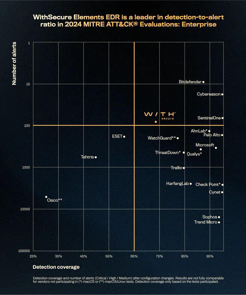 WithSecure sets new standards in detection-to-alert ratio for the mid-market