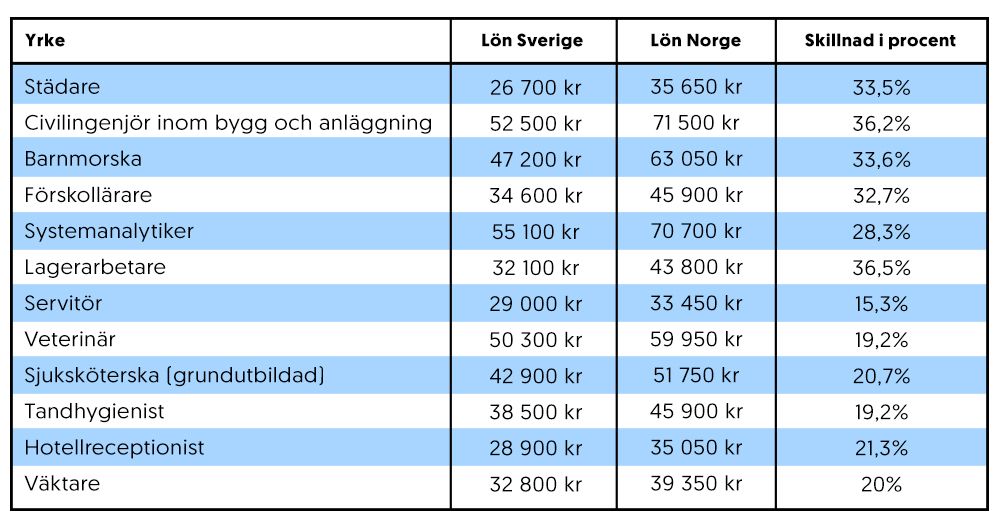 Längre arbetsveckor och lägre lön jämfört med de nordiska grannarna visar statistik 2